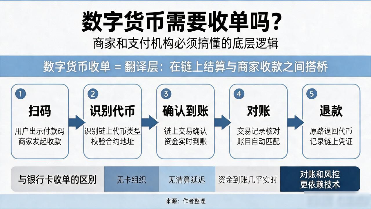 数字货币需要收单吗_传统支付收单区别_数字货币收单